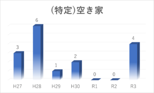 つつみはじめ前橋市議会議員の空き家対策
