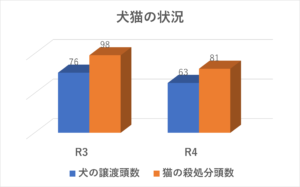 つつみはじめ前橋市議会議員の犬猫の状況