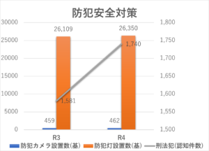 つつみはじめ前橋市議会議員の防犯安全対策