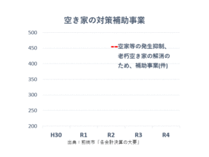 つつみはじめ前橋市議会議員の空き家対策補助事業