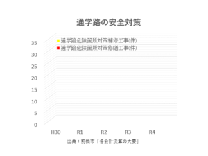 つつみはじめ前橋市議会議員の通学路安全対策